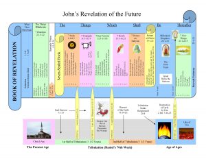 Book of Revelation Chart